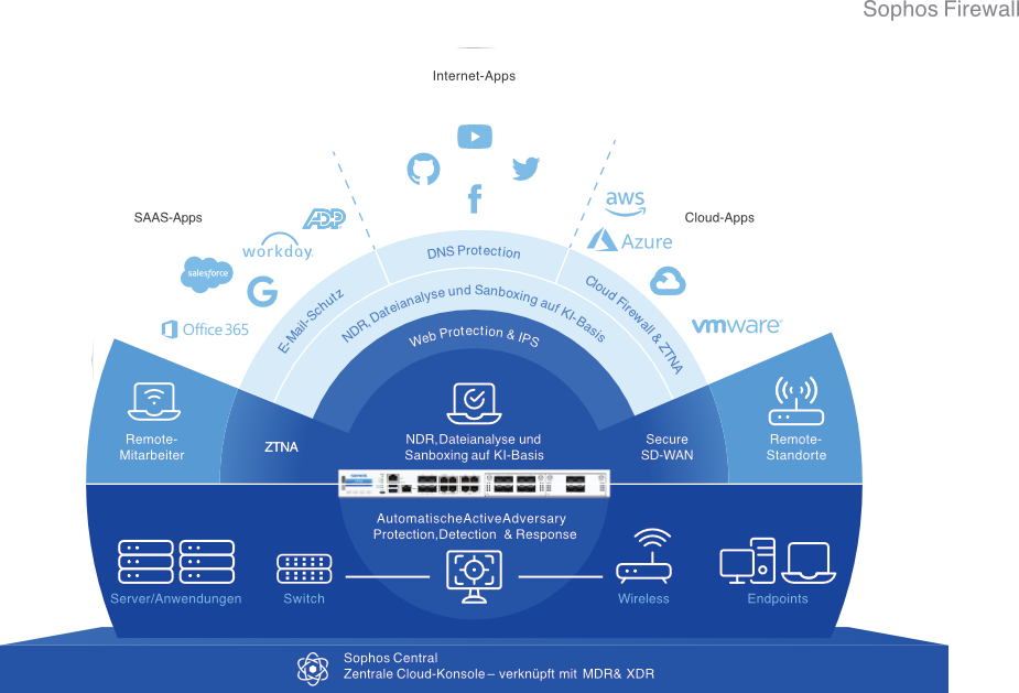 Sophos - Starke Performance, erstklassiger Schutz